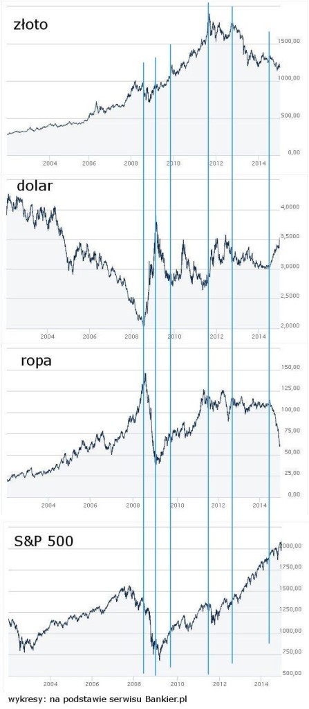 wykresy złoto, ropa, dolar, SP500