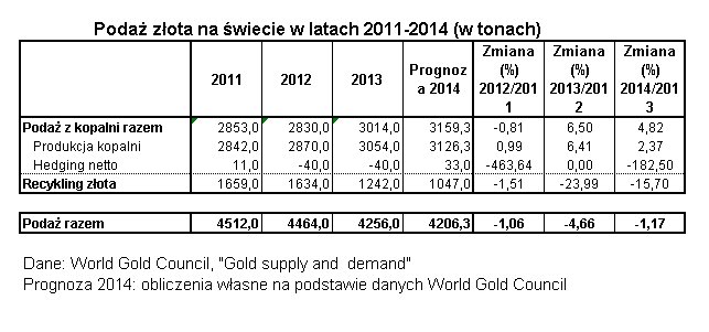 Podaż złota tabela z danymi